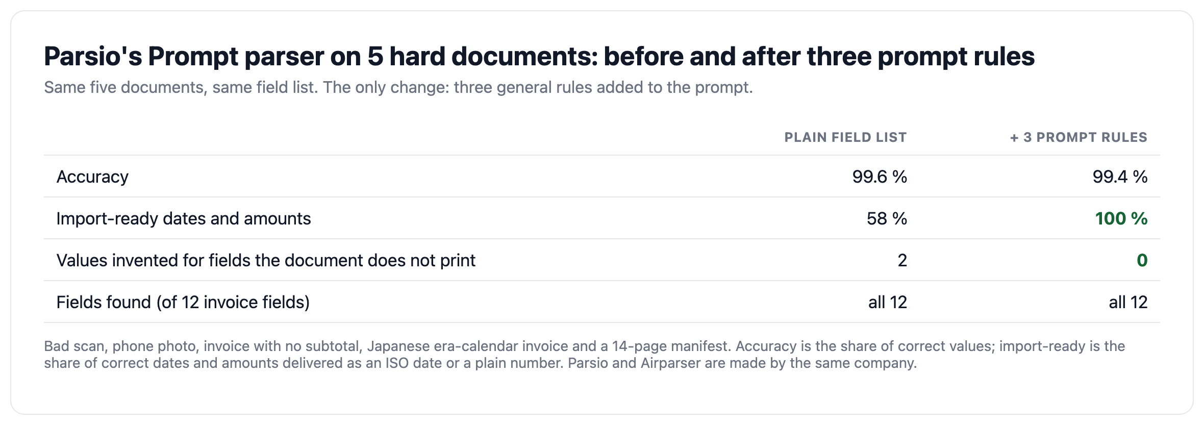 Table comparing Parsio's Prompt parser with a plain field-list prompt and with three added prompt rules: accuracy, import-ready share and invented values