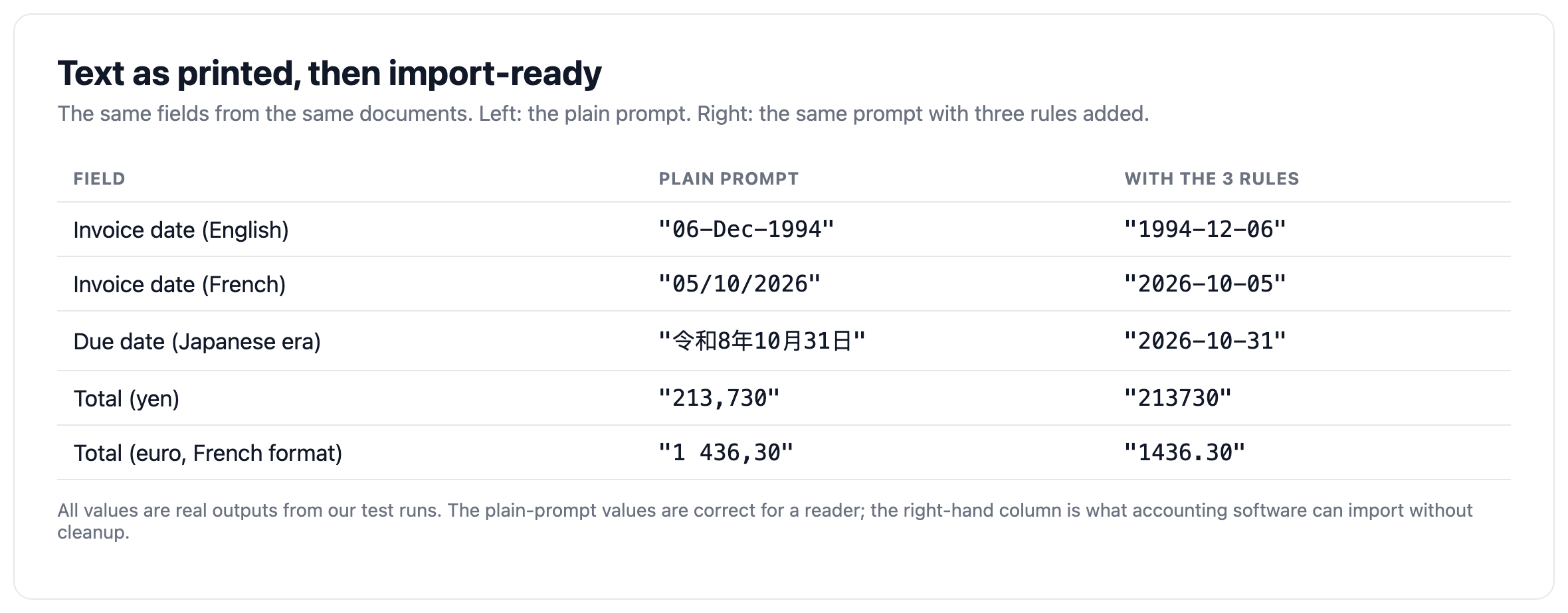 Table of dates and amounts returned as printed by the plain prompt and as ISO dates and plain numbers with the three rules