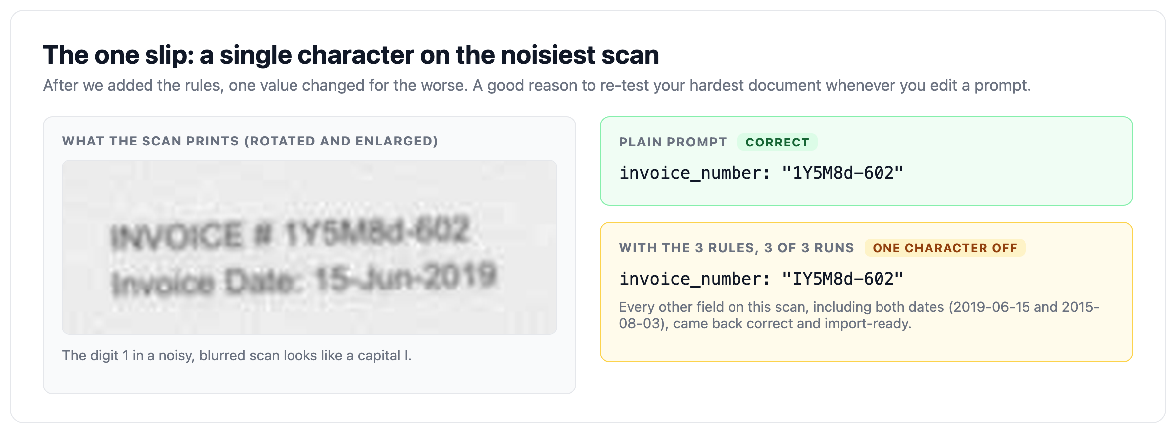 Enlarged invoice number from a noisy scan next to the correct value returned by the plain prompt and the one-character difference returned with the rules