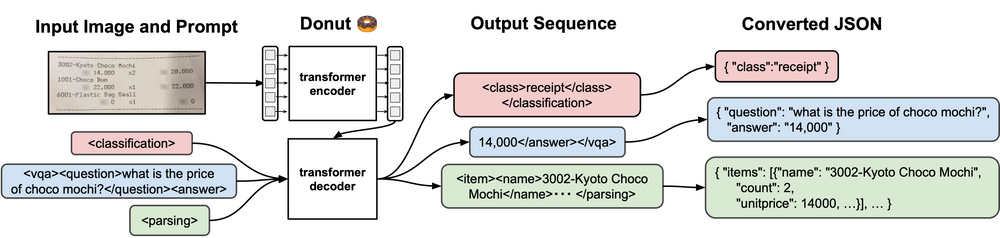 Extracting Data From PDFs Using AI: Claude 3, Donut, and Nougat