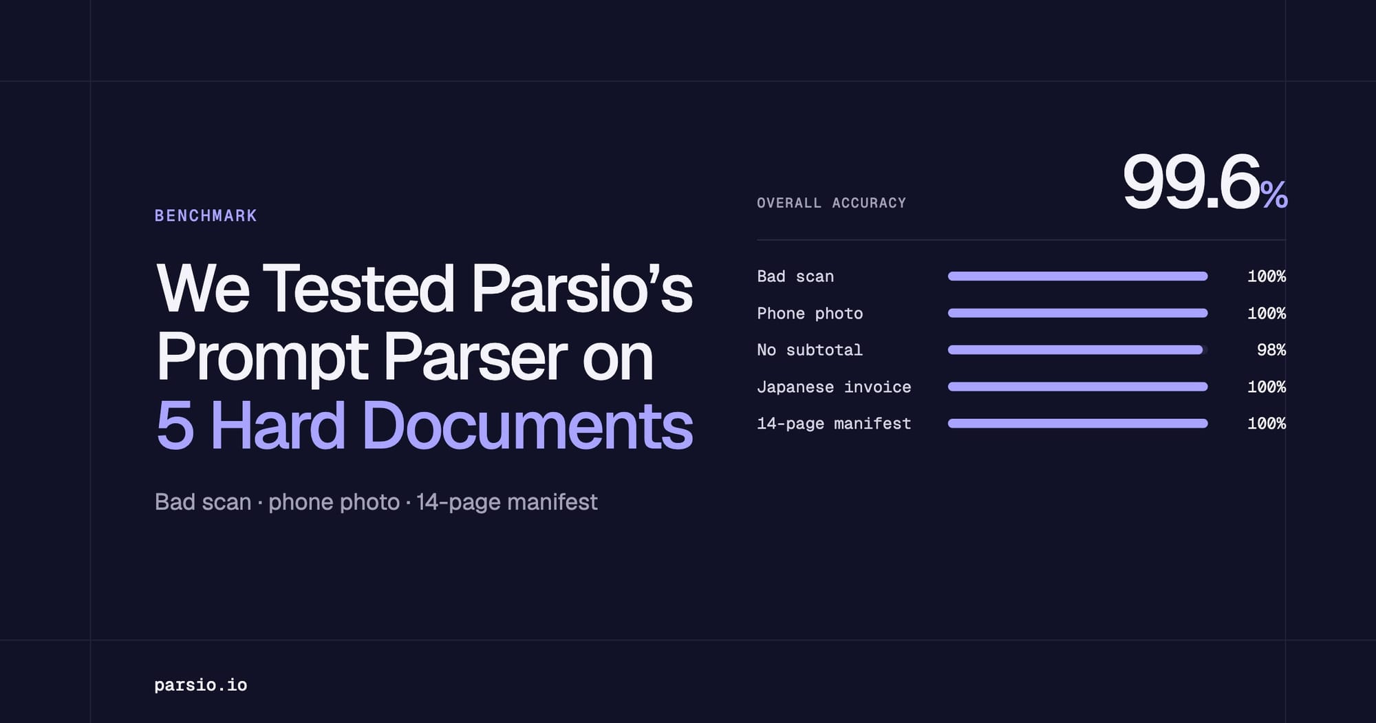 Benchmark: We Tested Parsio’s Prompt Parser on 5 Hard Documents